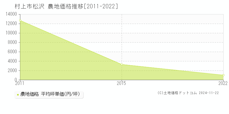 松沢(村上市)の農地価格推移グラフ(坪単価)[2011-2022年]