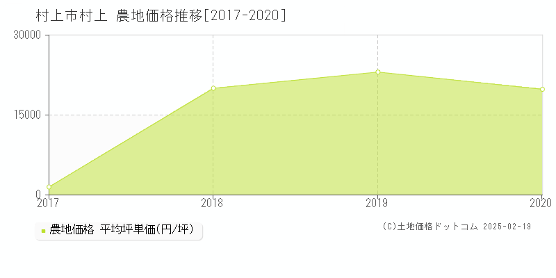 村上(村上市)の農地価格推移グラフ(坪単価)[2017-2020年]