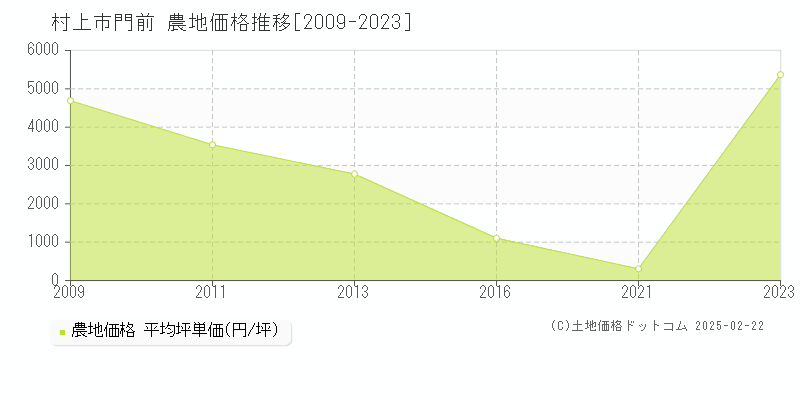 門前(村上市)の農地価格推移グラフ(坪単価)[2009-2023年]