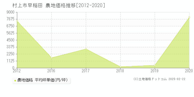 早稲田(村上市)の農地価格推移グラフ(坪単価)[2012-2020年]