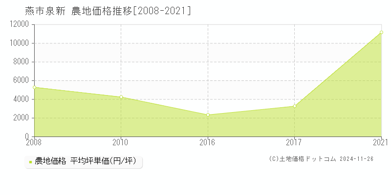 泉新(燕市)の農地価格推移グラフ(坪単価)[2008-2021年]