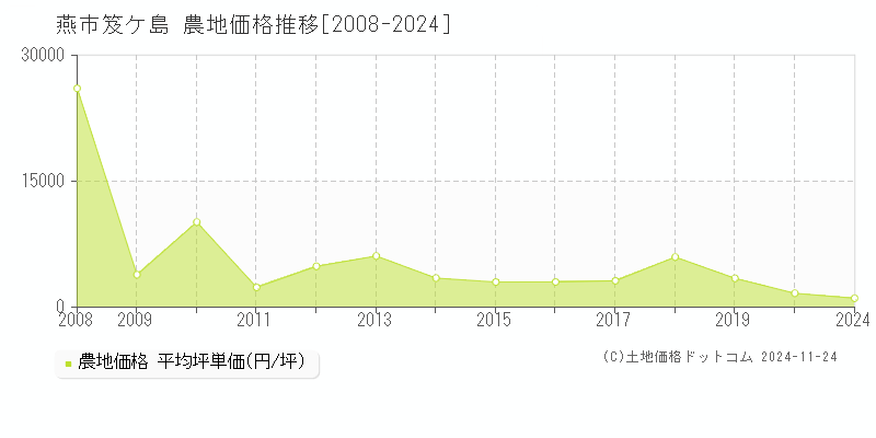 笈ケ島(燕市)の農地価格推移グラフ(坪単価)[2008-2024年]