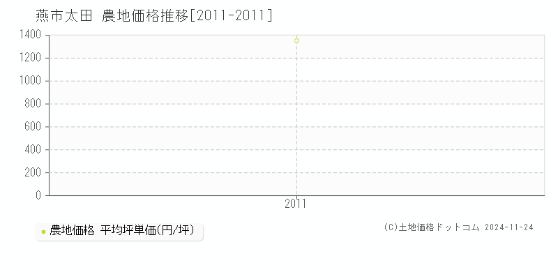 太田(燕市)の農地価格推移グラフ(坪単価)[2011-2011年]