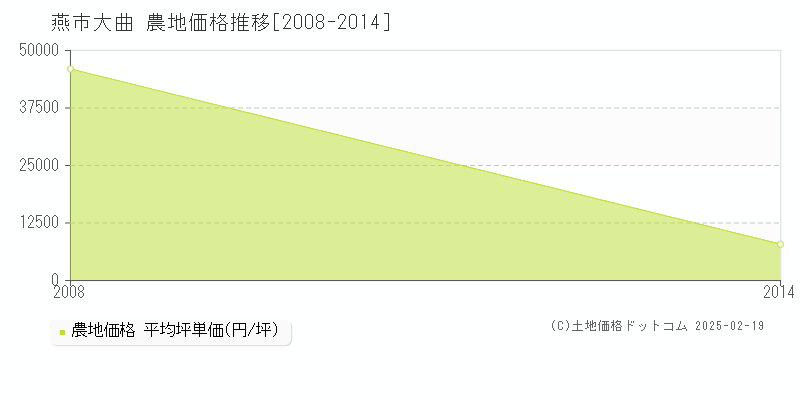 大曲(燕市)の農地価格推移グラフ(坪単価)[2008-2014年]