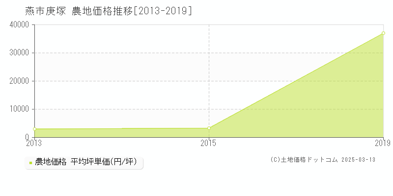 庚塚(燕市)の農地価格推移グラフ(坪単価)[2013-2019年]