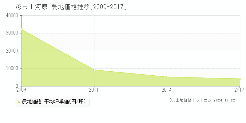 上河原(燕市)の農地価格推移グラフ(坪単価)[2009-2017年]