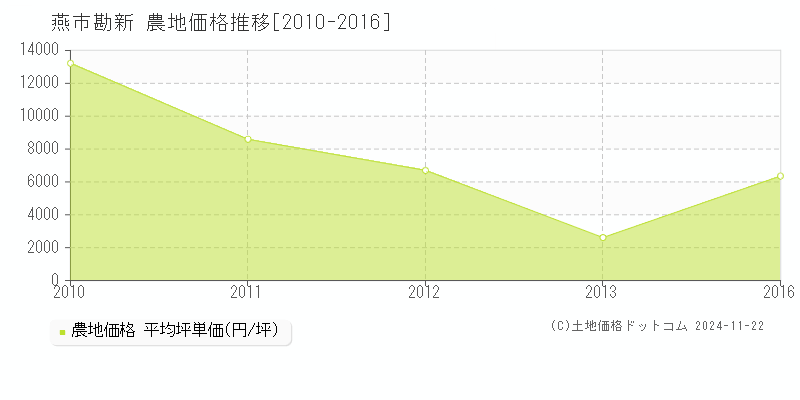 勘新(燕市)の農地価格推移グラフ(坪単価)[2010-2016年]