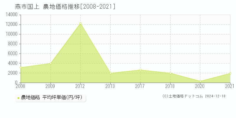 国上(燕市)の農地価格推移グラフ(坪単価)[2008-2021年]