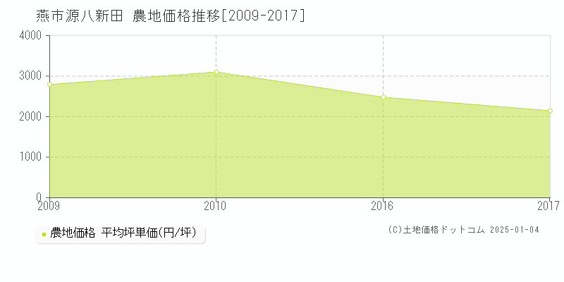 源八新田(燕市)の農地価格推移グラフ(坪単価)[2009-2017年]