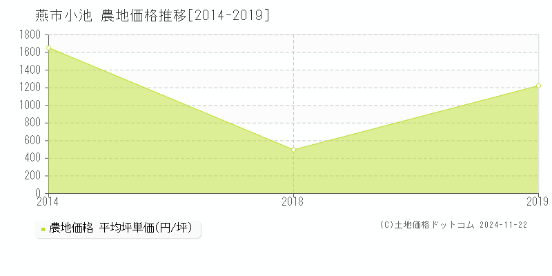 小池(燕市)の農地価格推移グラフ(坪単価)[2014-2019年]