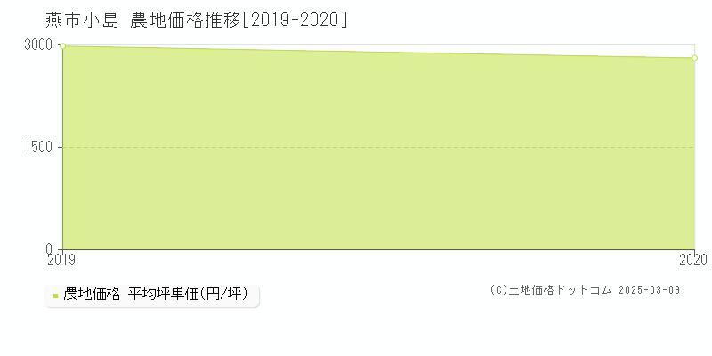 小島(燕市)の農地価格推移グラフ(坪単価)[2019-2020年]