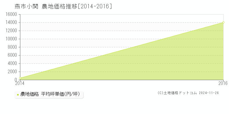 小関(燕市)の農地価格推移グラフ(坪単価)[2014-2016年]