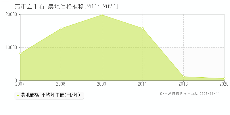 五千石(燕市)の農地価格推移グラフ(坪単価)[2007-2020年]