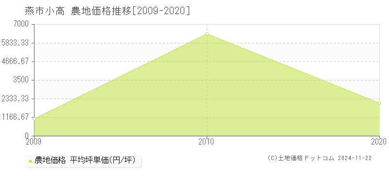 小高(燕市)の農地価格推移グラフ(坪単価)[2009-2020年]