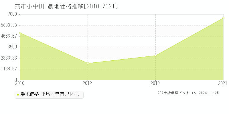 小中川(燕市)の農地価格推移グラフ(坪単価)[2010-2021年]