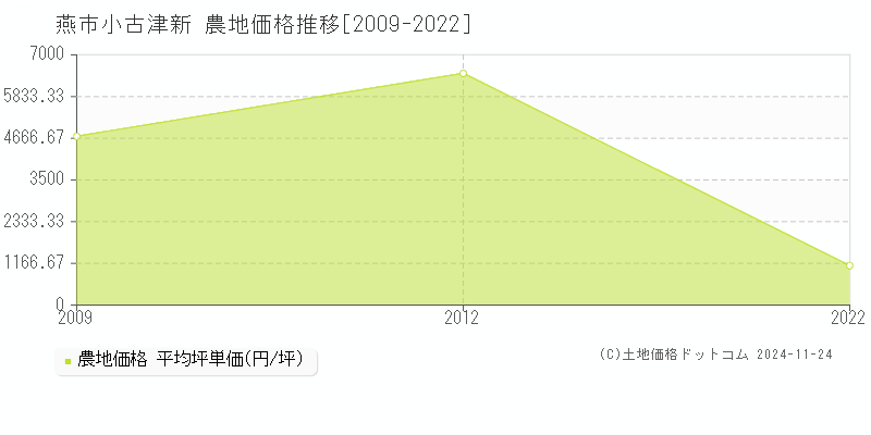 小古津新(燕市)の農地価格推移グラフ(坪単価)[2009-2022年]