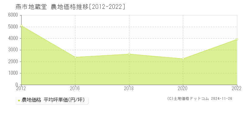 地蔵堂(燕市)の農地価格推移グラフ(坪単価)[2012-2022年]