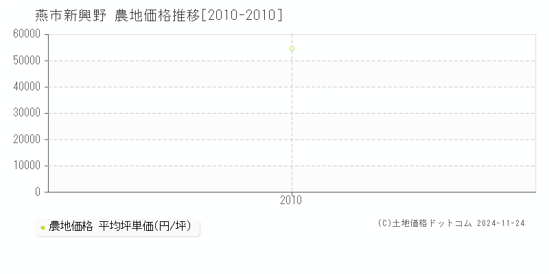 新興野(燕市)の農地価格推移グラフ(坪単価)[2010-2010年]