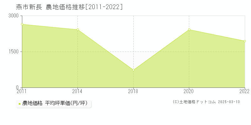 新長(燕市)の農地価格推移グラフ(坪単価)[2011-2022年]