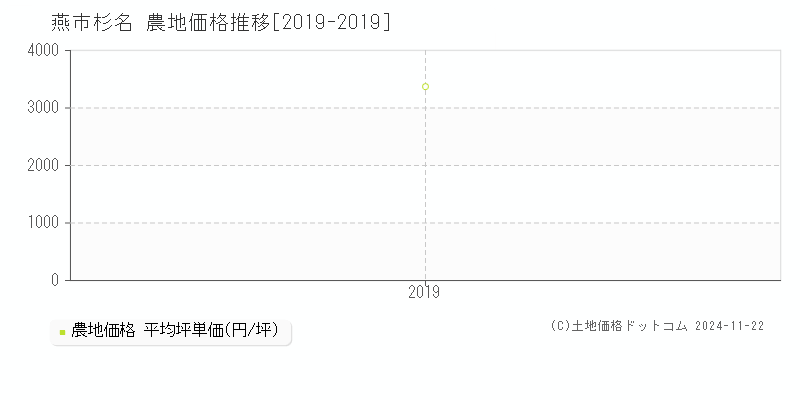 杉名(燕市)の農地価格推移グラフ(坪単価)[2019-2019年]