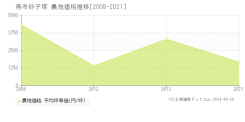 砂子塚(燕市)の農地価格推移グラフ(坪単価)[2008-2021年]