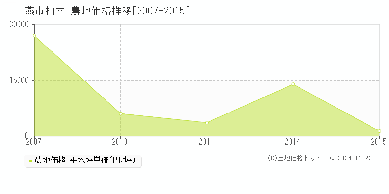 杣木(燕市)の農地価格推移グラフ(坪単価)[2007-2015年]