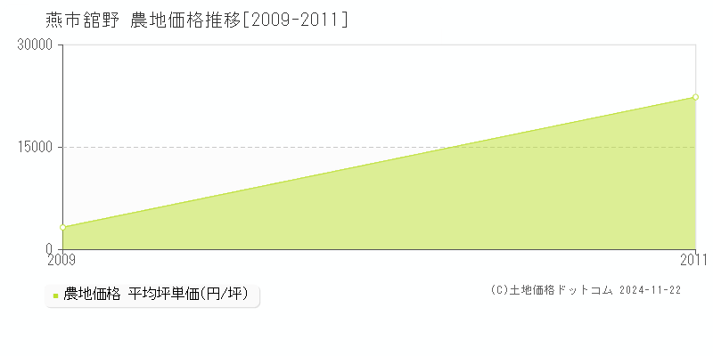 舘野(燕市)の農地価格推移グラフ(坪単価)[2009-2011年]