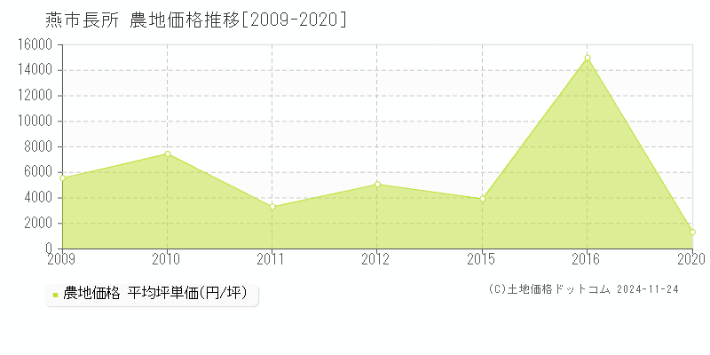 長所(燕市)の農地価格推移グラフ(坪単価)[2009-2020年]