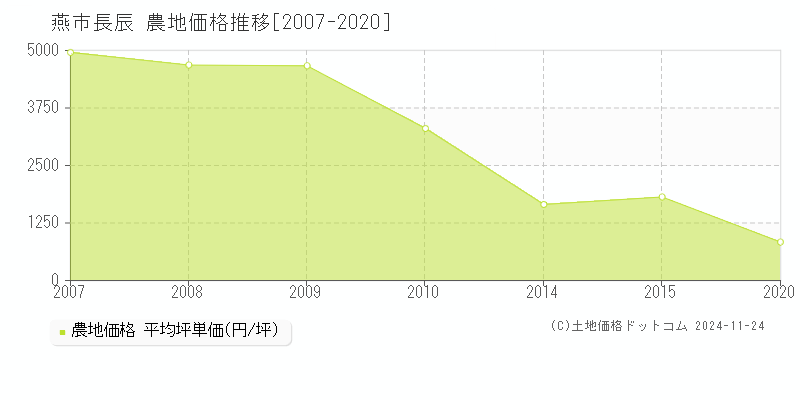 長辰(燕市)の農地価格推移グラフ(坪単価)[2007-2020年]