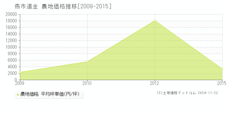 道金(燕市)の農地価格推移グラフ(坪単価)[2009-2015年]