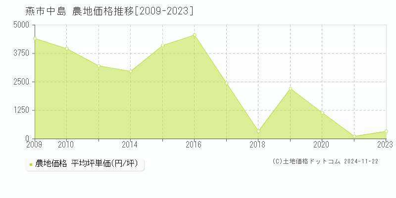 中島(燕市)の農地価格推移グラフ(坪単価)[2009-2023年]