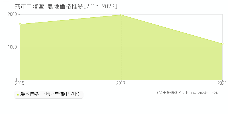 二階堂(燕市)の農地価格推移グラフ(坪単価)[2015-2023年]