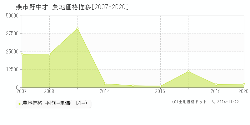 野中才(燕市)の農地価格推移グラフ(坪単価)[2007-2020年]