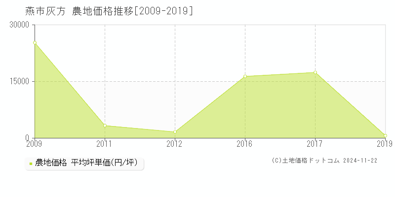 灰方(燕市)の農地価格推移グラフ(坪単価)[2009-2019年]