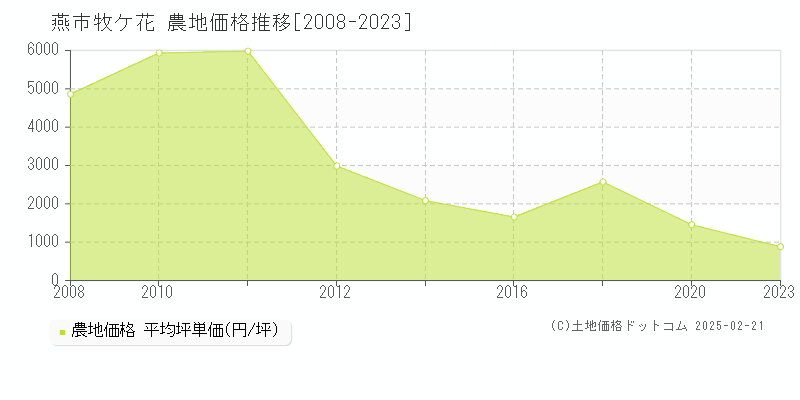 牧ケ花(燕市)の農地価格推移グラフ(坪単価)[2008-2023年]