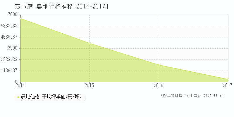 溝(燕市)の農地価格推移グラフ(坪単価)[2014-2017年]