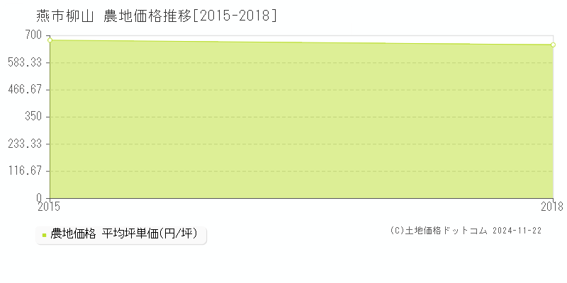 柳山(燕市)の農地価格推移グラフ(坪単価)[2015-2018年]