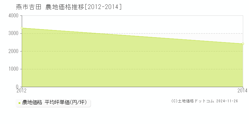 吉田(燕市)の農地価格推移グラフ(坪単価)[2012-2014年]