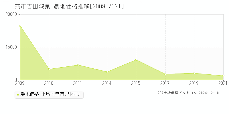 吉田鴻巣(燕市)の農地価格推移グラフ(坪単価)[2009-2021年]