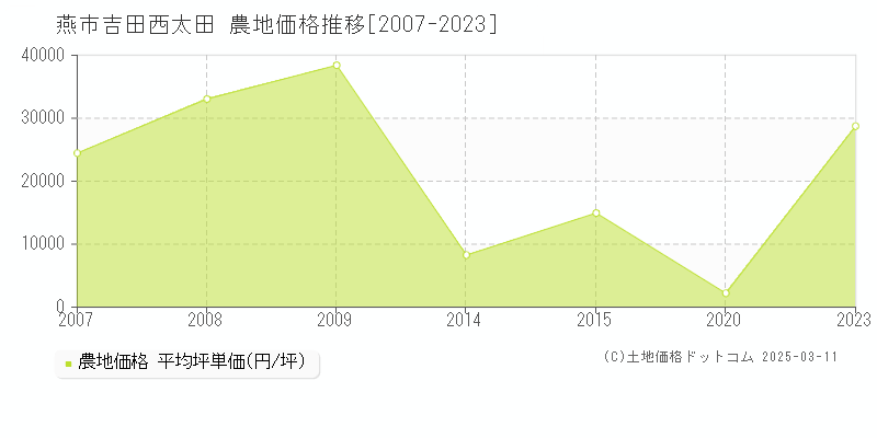 吉田西太田(燕市)の農地価格推移グラフ(坪単価)[2007-2023年]