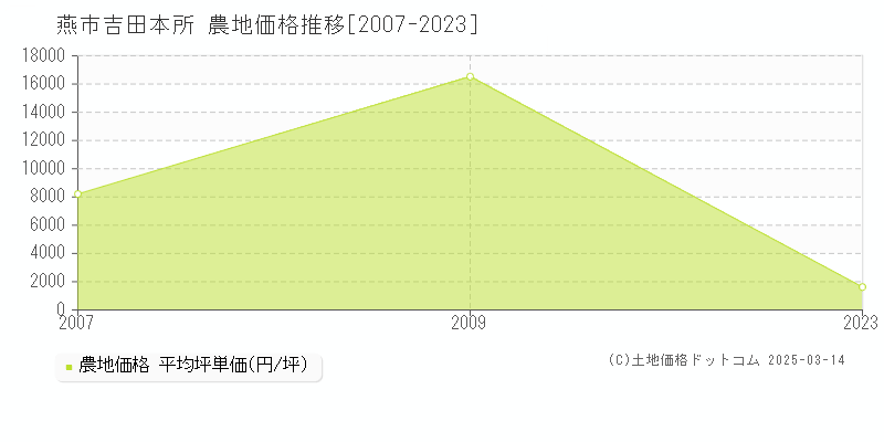 吉田本所(燕市)の農地価格推移グラフ(坪単価)[2007-2023年]