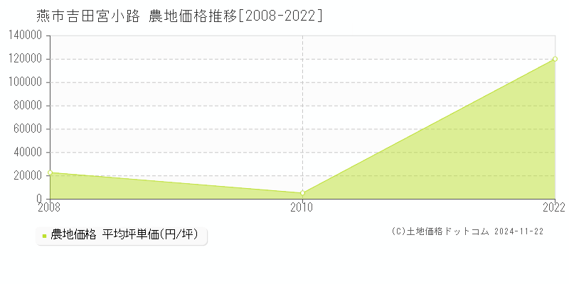 吉田宮小路(燕市)の農地価格推移グラフ(坪単価)[2008-2022年]