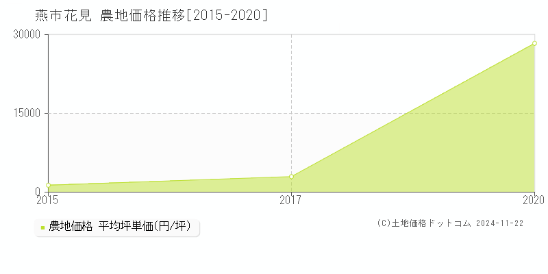 花見(燕市)の農地価格推移グラフ(坪単価)[2015-2020年]