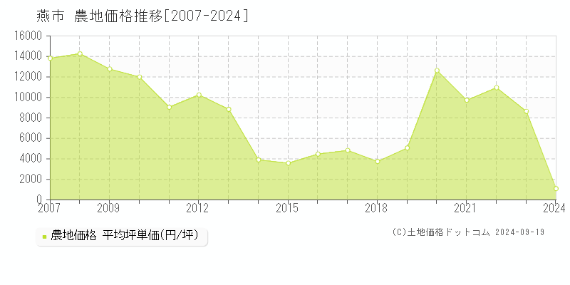 燕市(新潟県)の農地価格推移グラフ(坪単価)[2007-2024年]