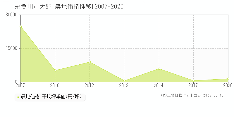 大野(糸魚川市)の農地価格推移グラフ(坪単価)[2007-2020年]