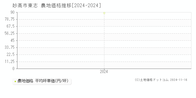 東志(妙高市)の農地価格推移グラフ(坪単価)[2024-2024年]