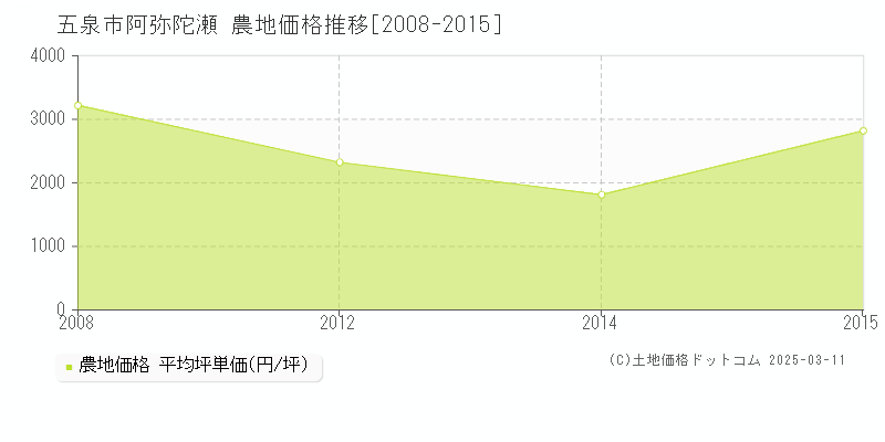 阿弥陀瀬(五泉市)の農地価格推移グラフ(坪単価)[2008-2015年]