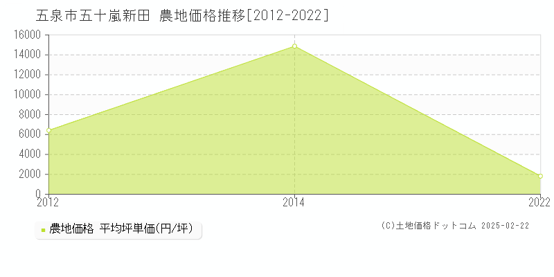 五十嵐新田(五泉市)の農地価格推移グラフ(坪単価)[2012-2022年]