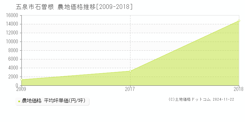 石曽根(五泉市)の農地価格推移グラフ(坪単価)[2009-2018年]