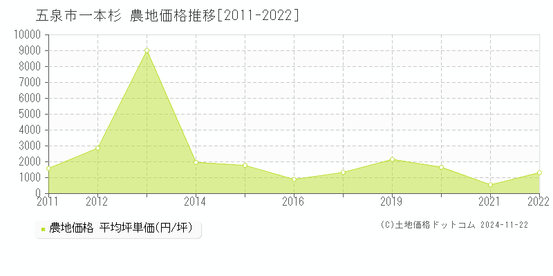 一本杉(五泉市)の農地価格推移グラフ(坪単価)[2011-2022年]